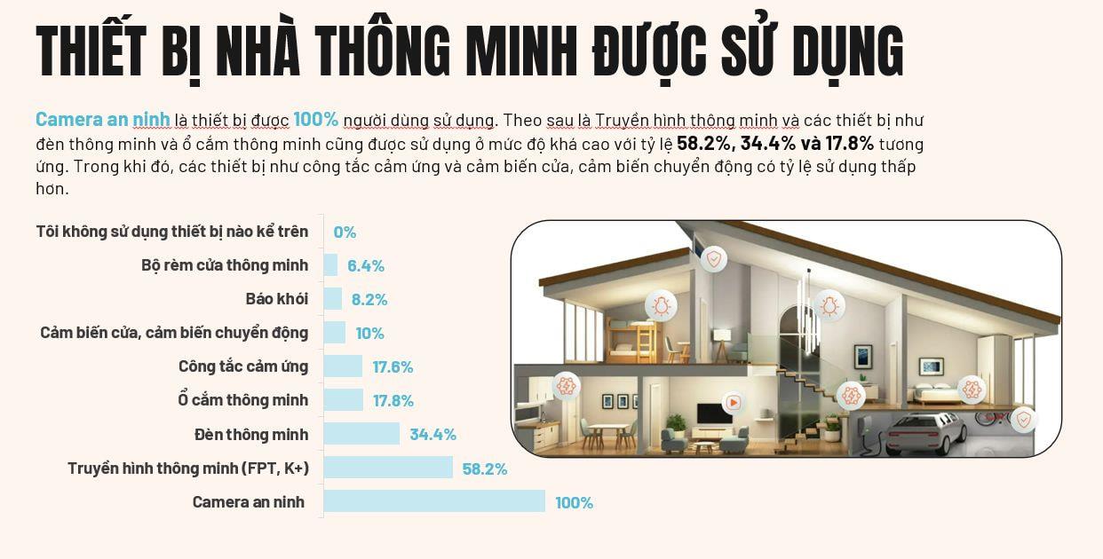 Đầu tư nhà thông minh an toàn: Người Việt quan tâm nhất camera an ninh